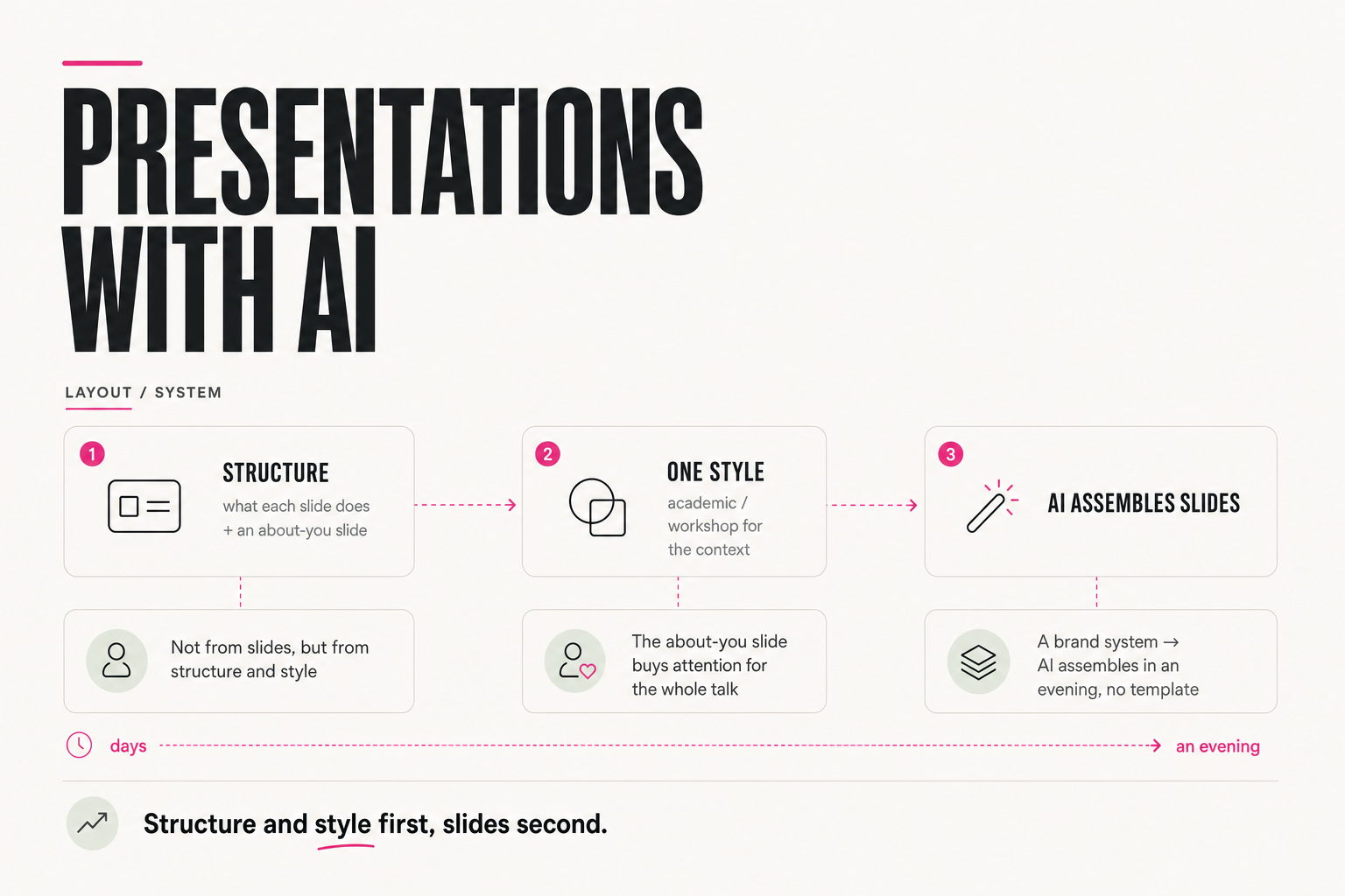 Presentations with AI: from structure and style to slides in an evening