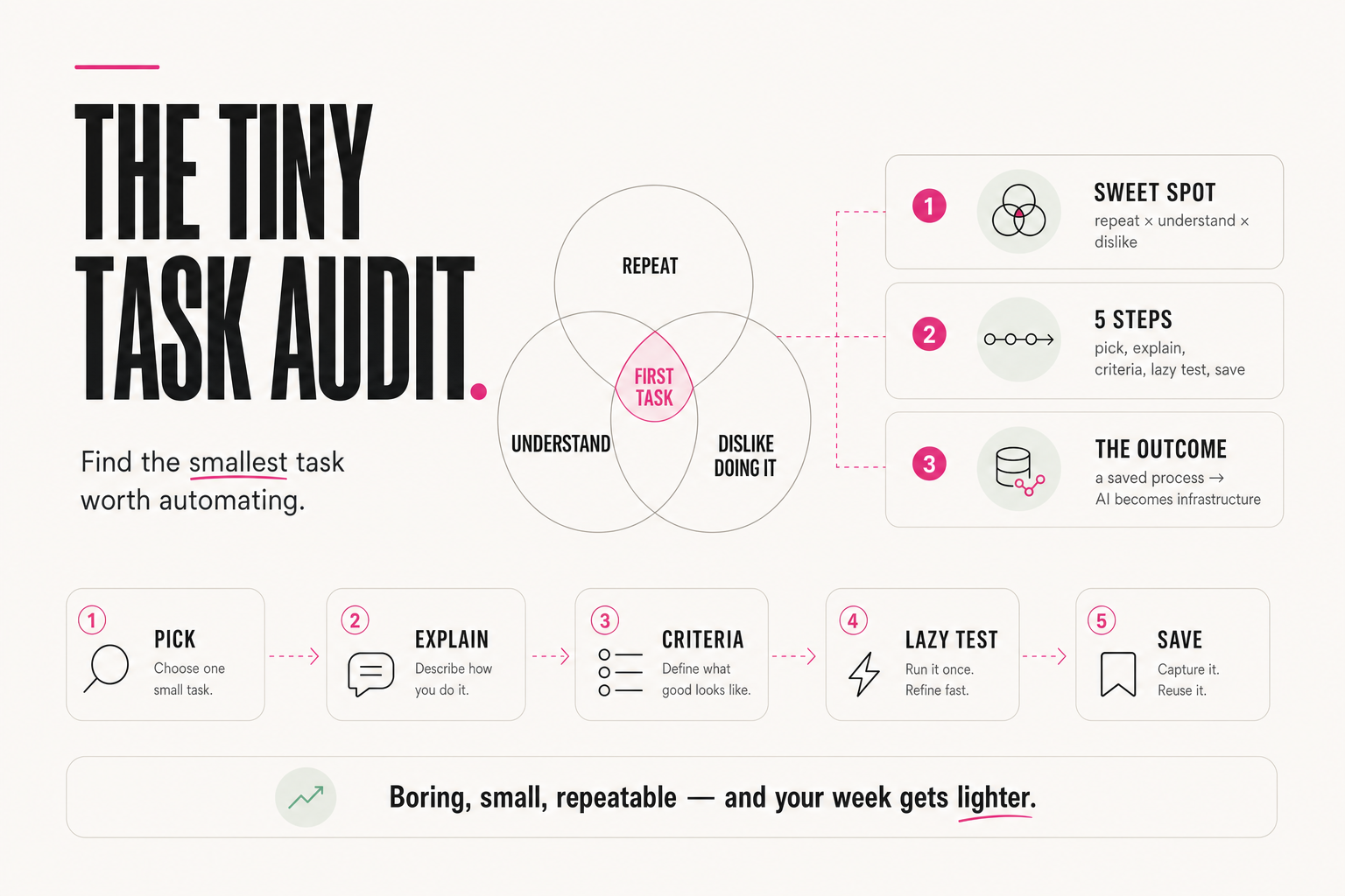 Your first AI workflow should be boring. The Tiny Task Audit