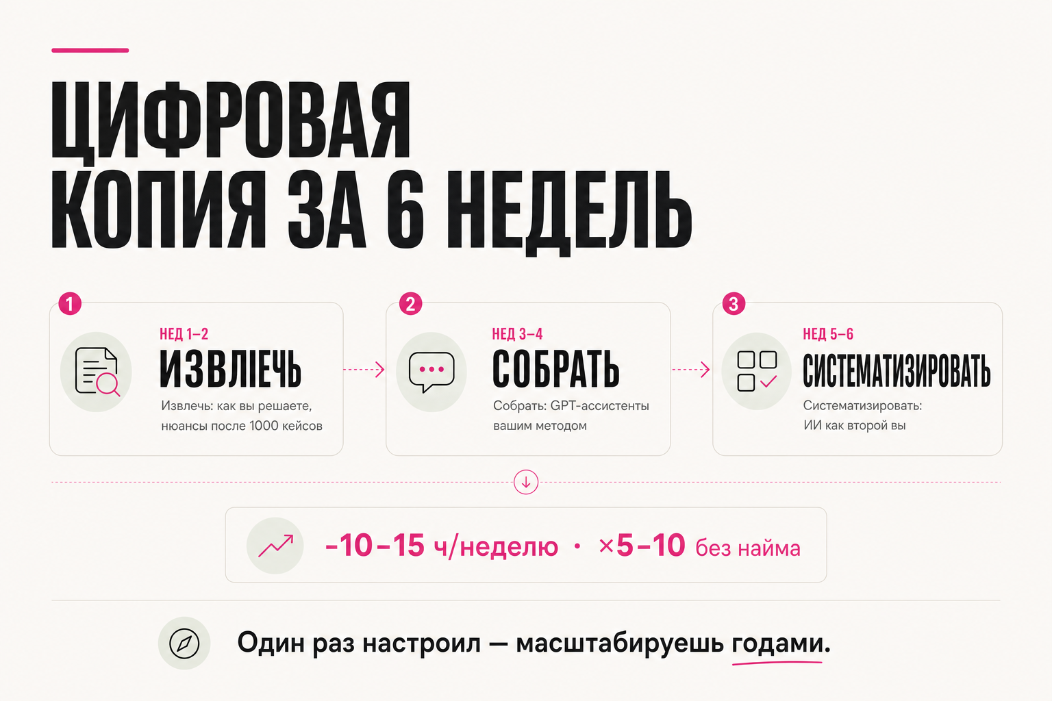 Цифровая копия себя за 6 недель: не «ИИ делает задачи», а масштаб вас