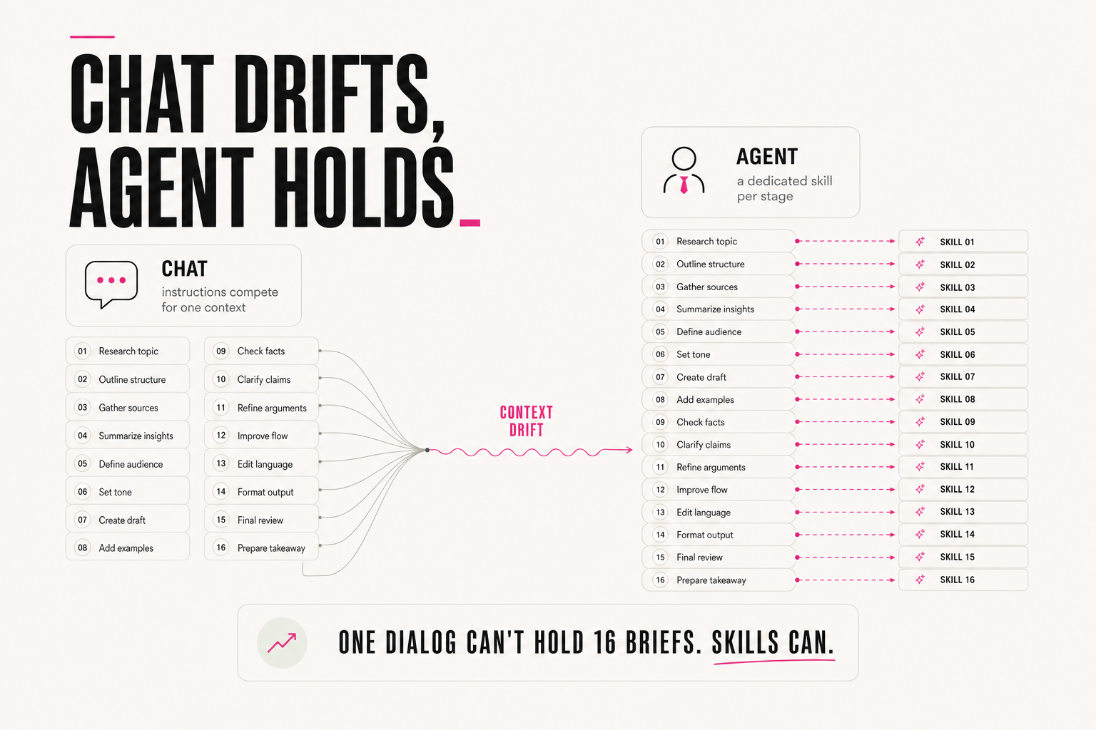 Chat context drift vs agent skills