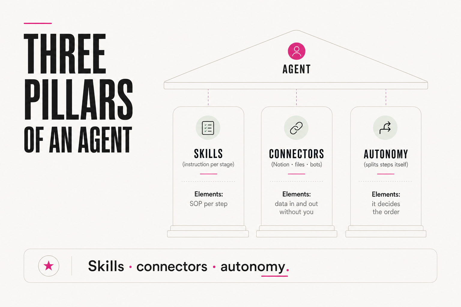 Three pillars: skills, connectors, autonomy