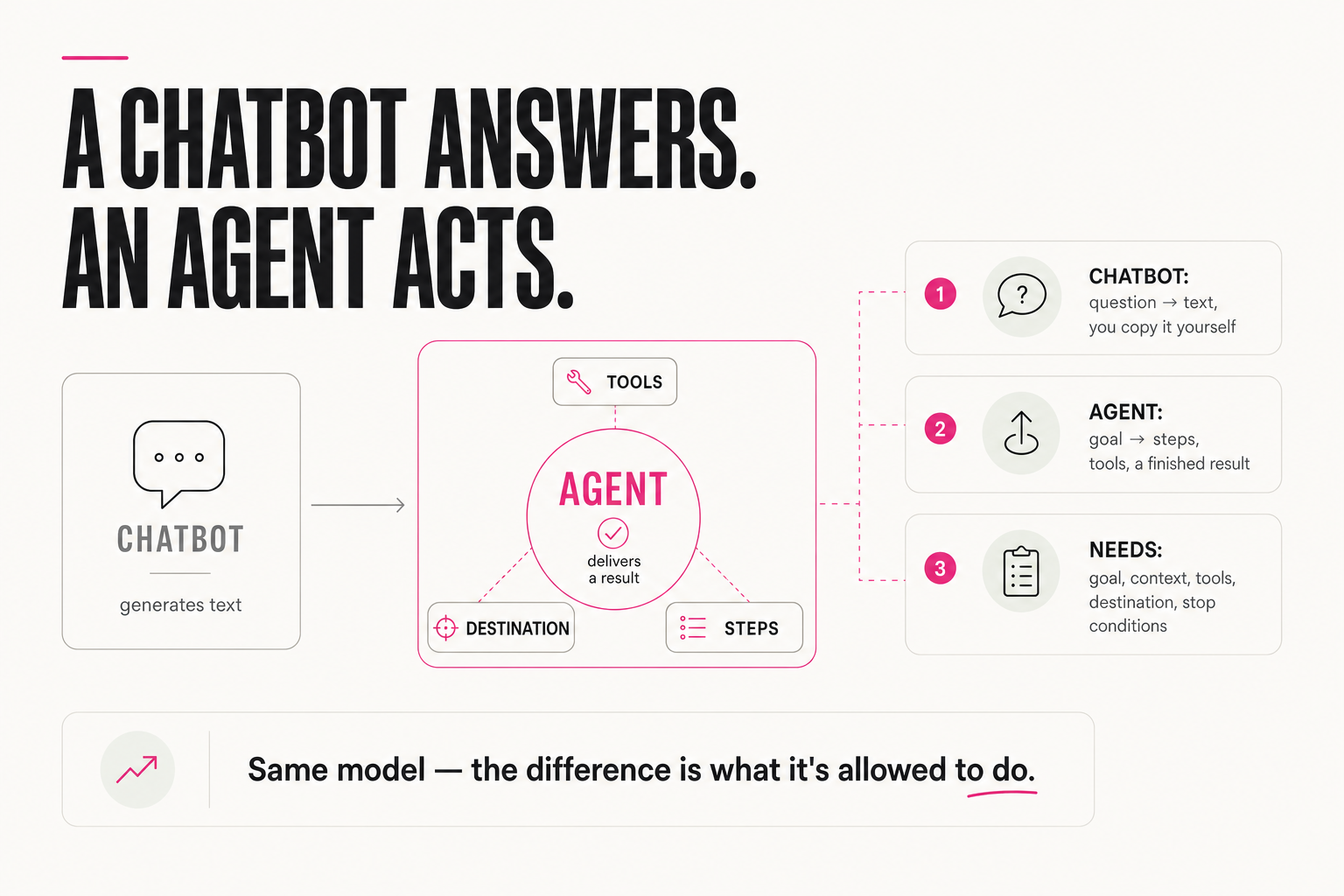 A chatbot answers. An agent acts.