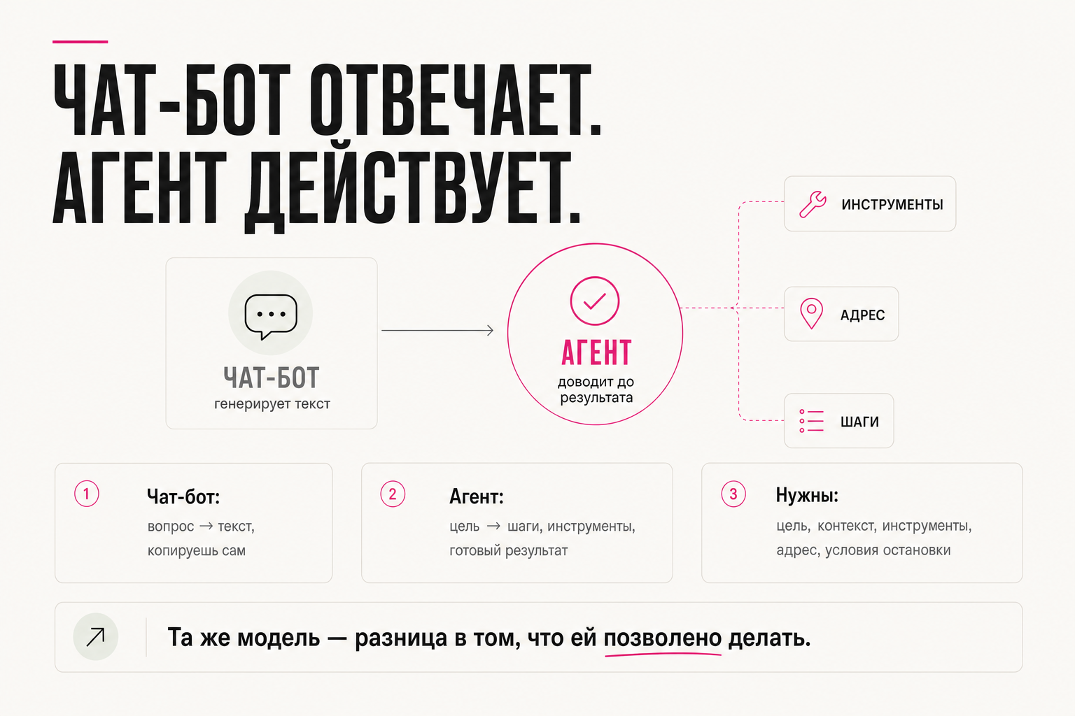 Чат-бот отвечает. Агент действует.