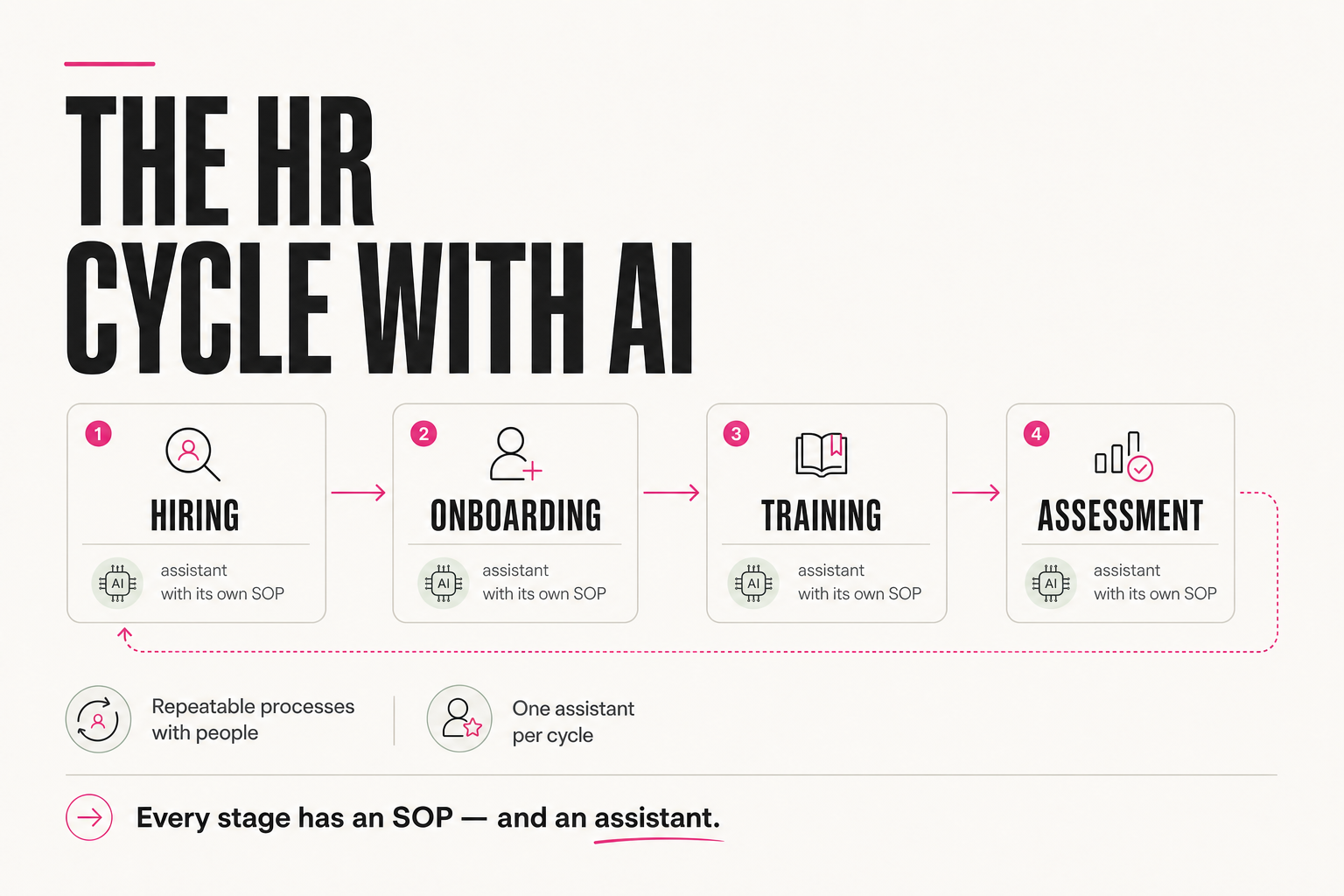 The HR cycle with AI