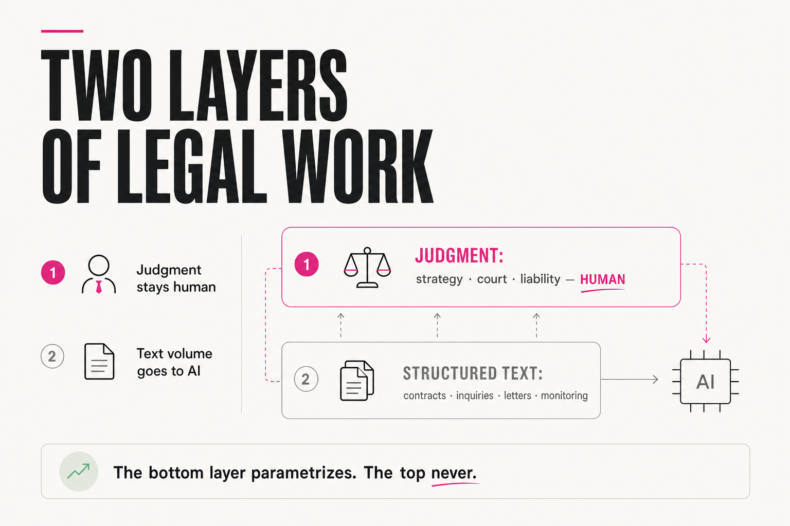 Two layers of legal work