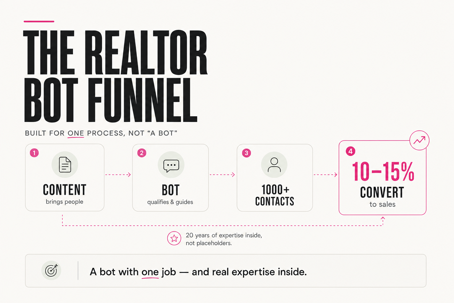 The realtor bot funnel