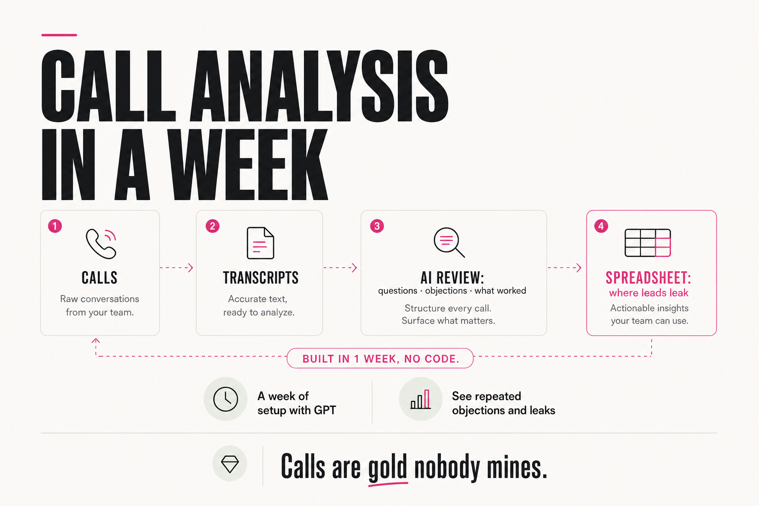 The call-analysis pipeline