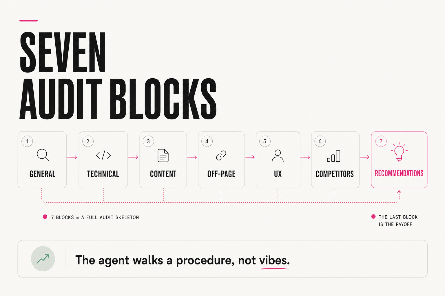 The seven blocks of an AI SEO audit