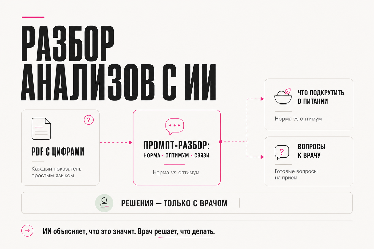 PDF с цифрами → промпт-разбор → что подкрутить и вопросы к врачу