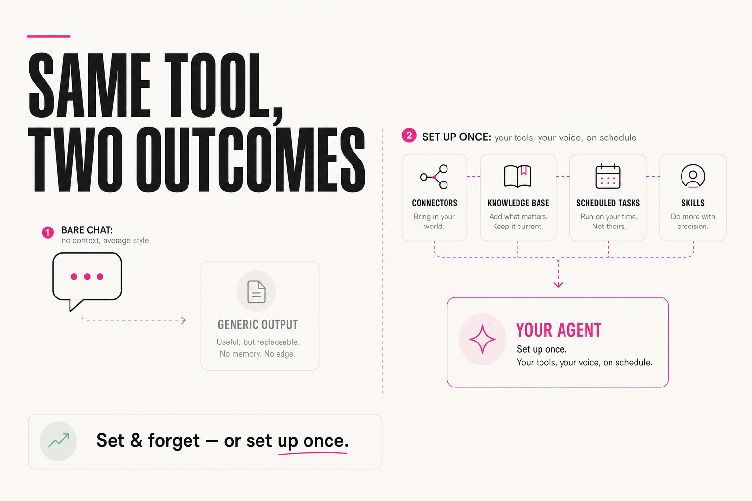 Set-and-forget vs set-up-once: same tool, two outcomes