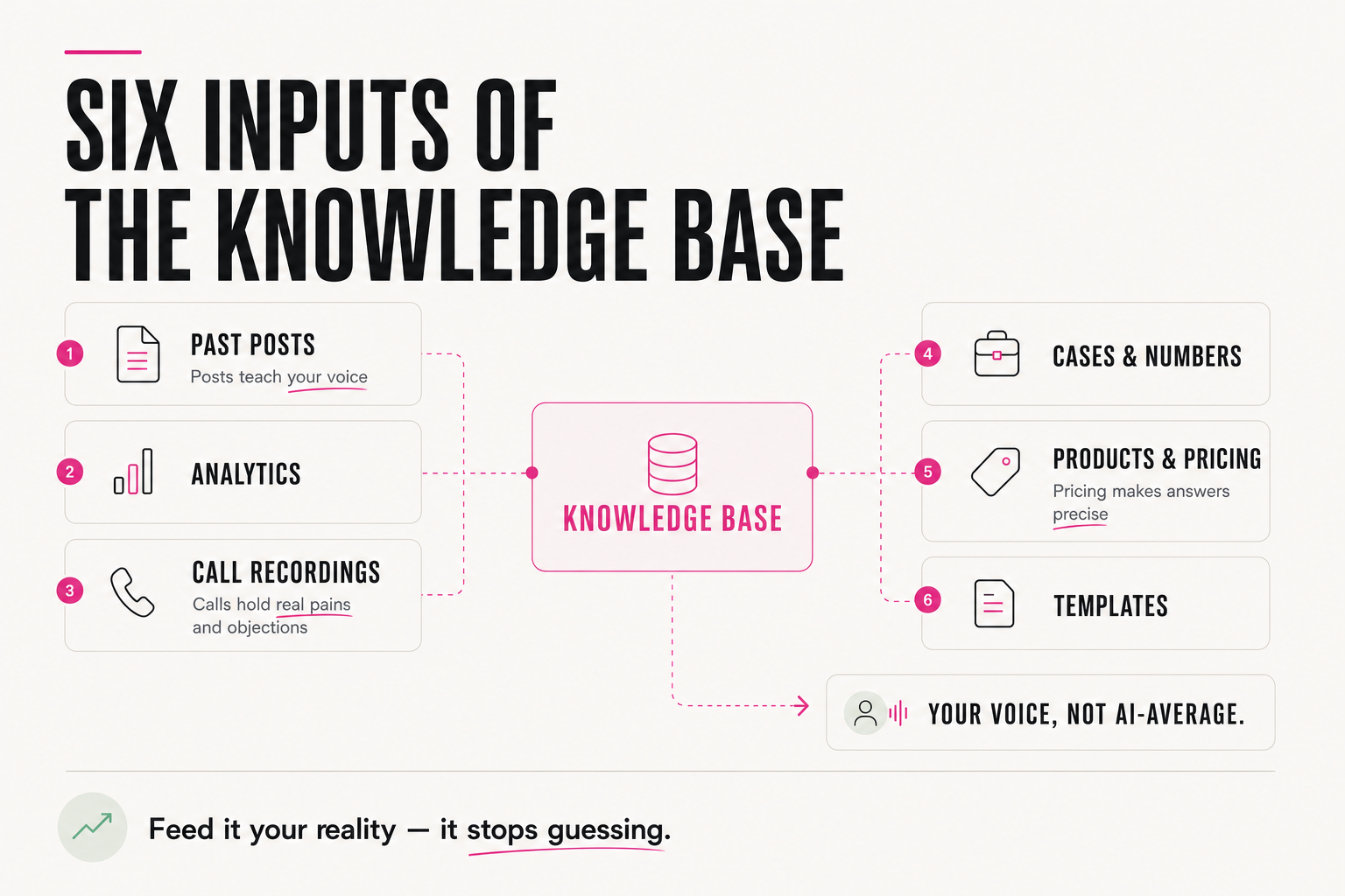 Six inputs of an agent's knowledge base