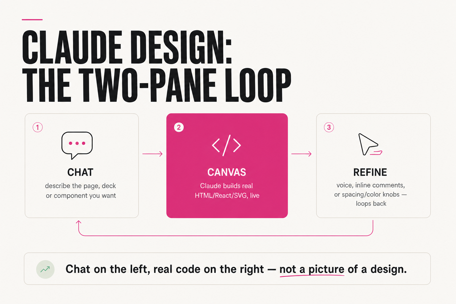 Claude Design: the two-pane loop