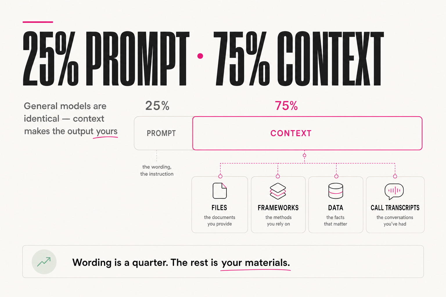 25% prompt · 75% context
