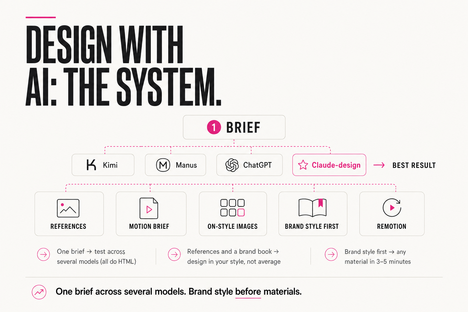 Design with AI: the system