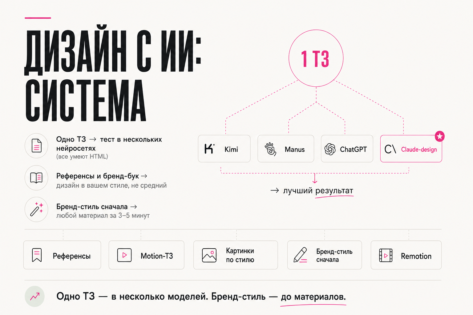 Дизайн с ИИ: система