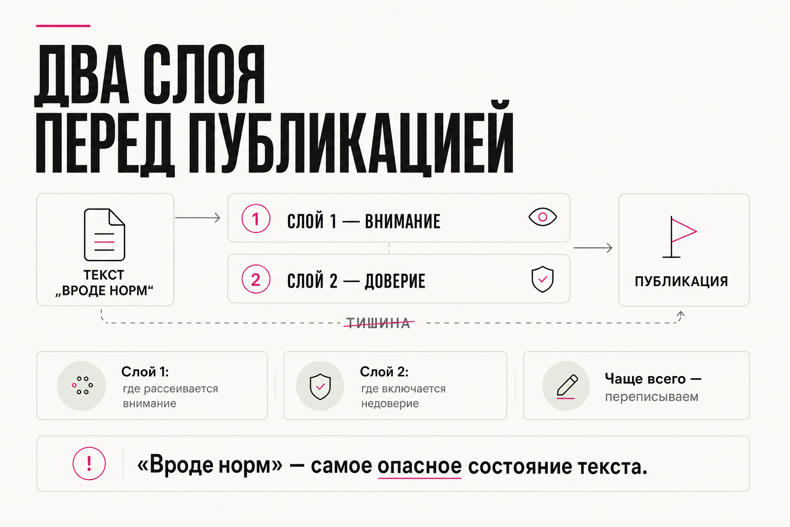 Текст проходит слой внимания и слой доверия перед публикацией