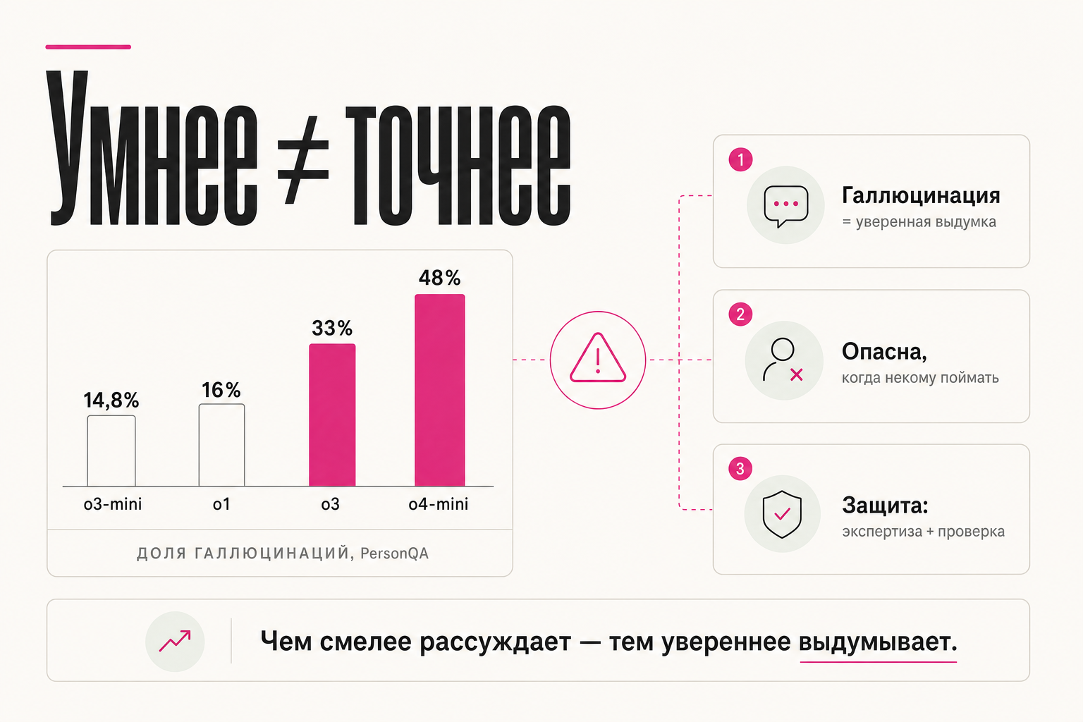 Доля галлюцинаций по PersonQA: o3-mini 14,8%, o1 16%, o3 33%, o4-mini 48%