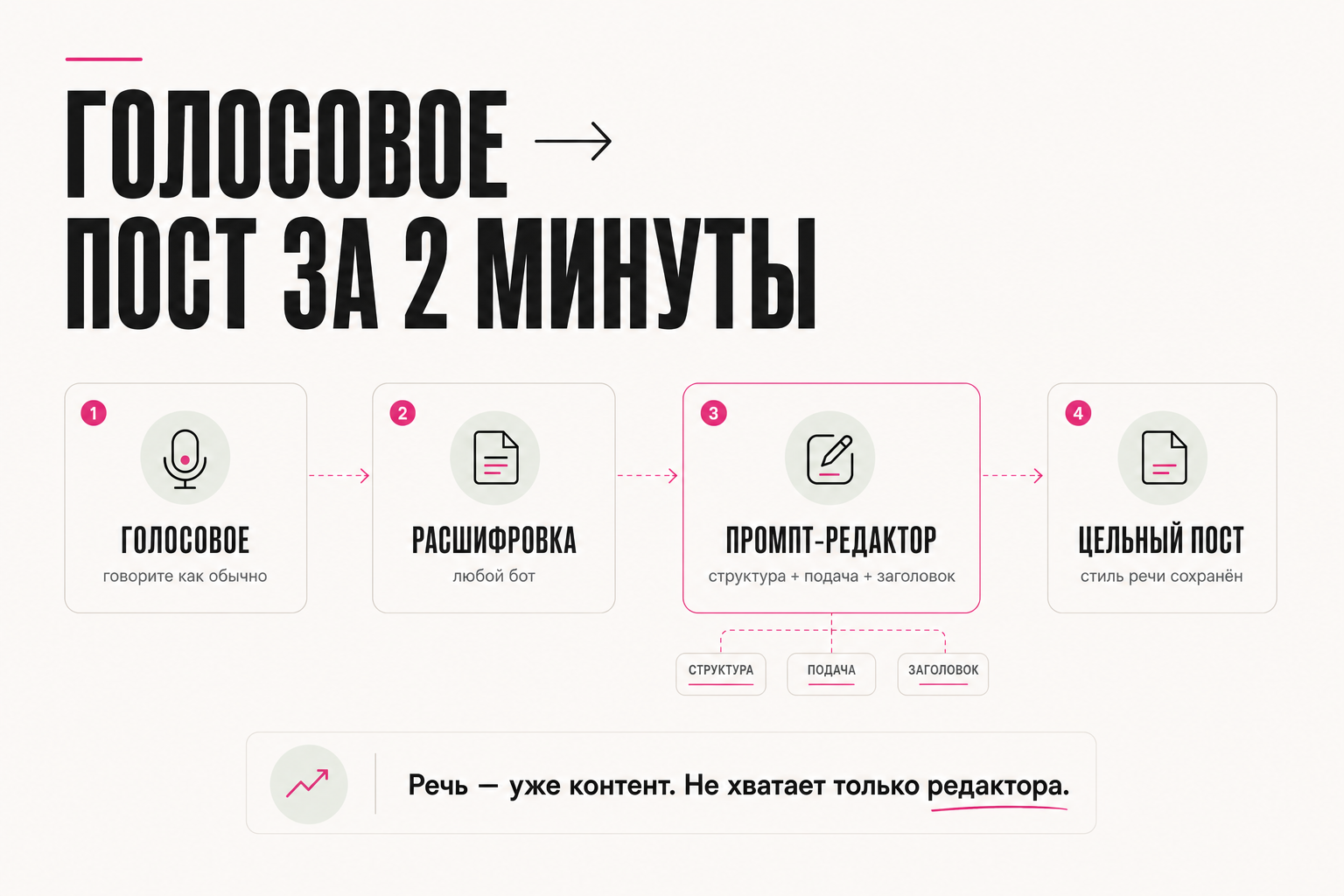 Голосовое → расшифровка → промпт-редактор → цельный пост