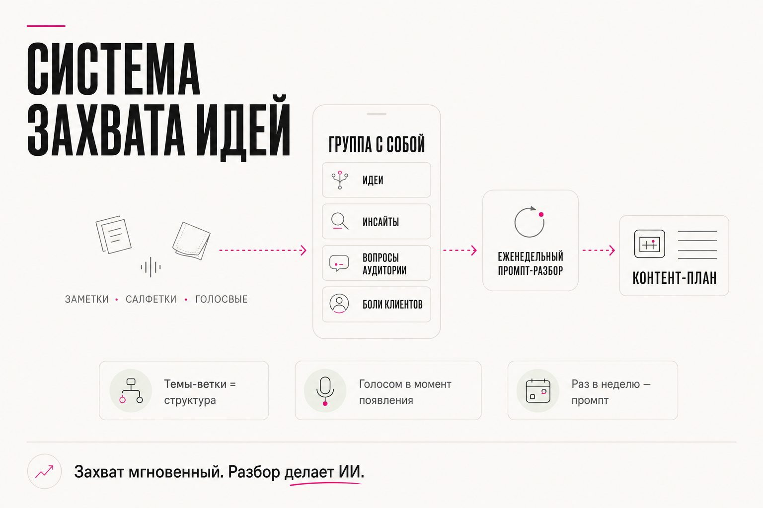 Группа с собой + темы-ветки + еженедельный промпт-разбор