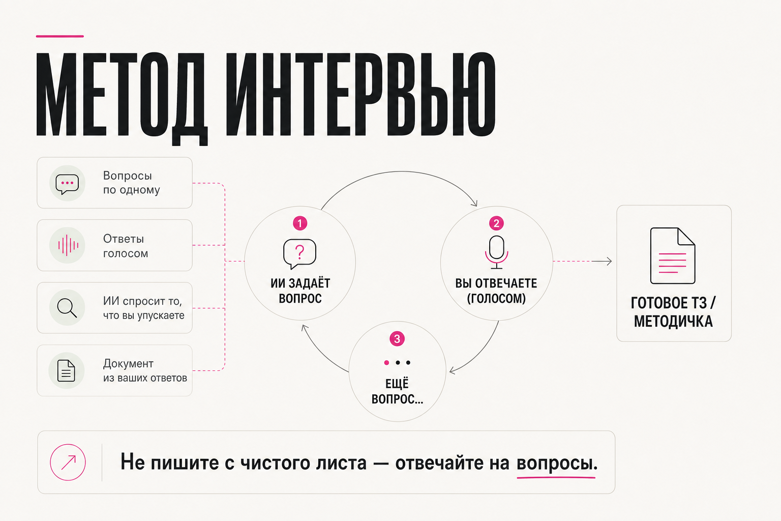 Цикл: ИИ задаёт вопрос → вы отвечаете голосом → ещё вопрос → готовый документ