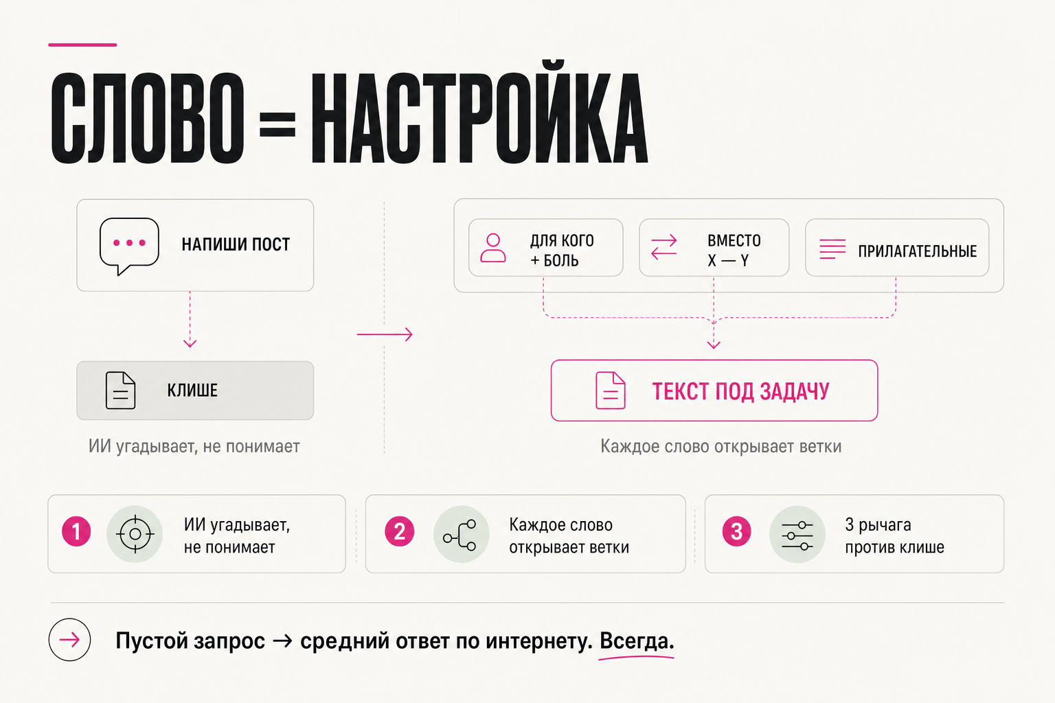 Пустой запрос ведёт к клише, богатый — к тексту под задачу