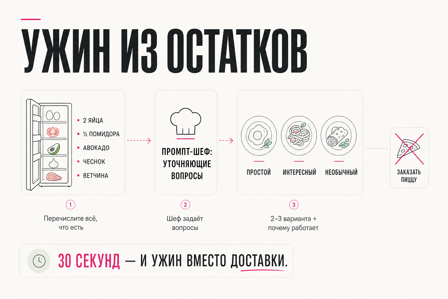Холодильник → промпт-шеф с уточняющими вопросами → 3 варианта ужина
