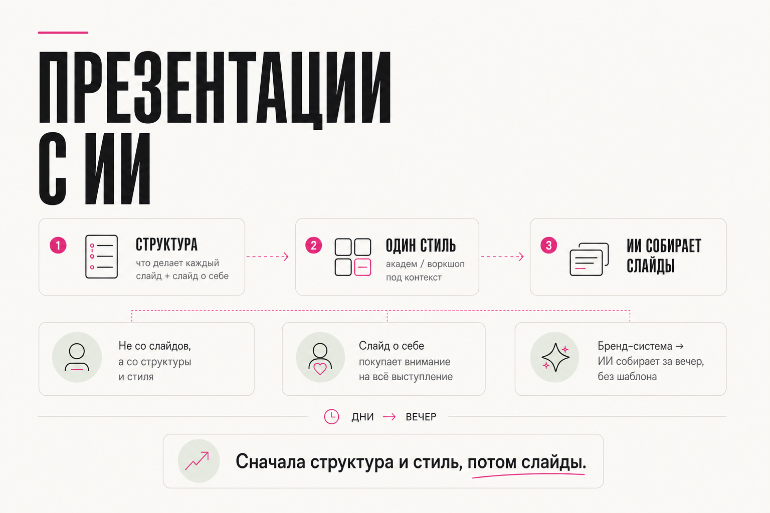 Презентации с ИИ: структура → стиль → слайды