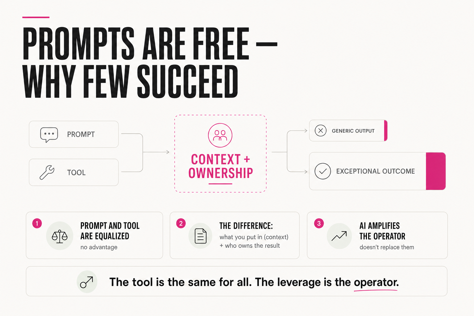 Prompts are free — why few succeed