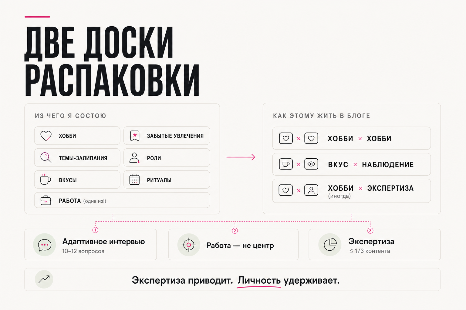 Две доски: «Из чего я состою» и «Как этому жить в блоге»