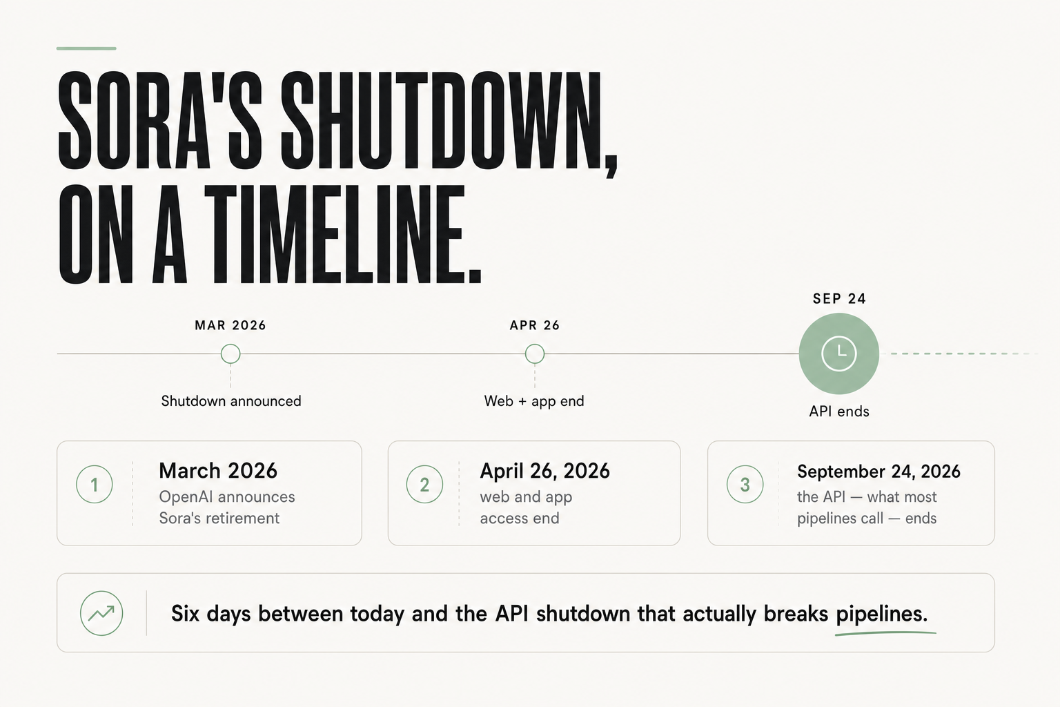 Sora's shutdown, on a timeline
