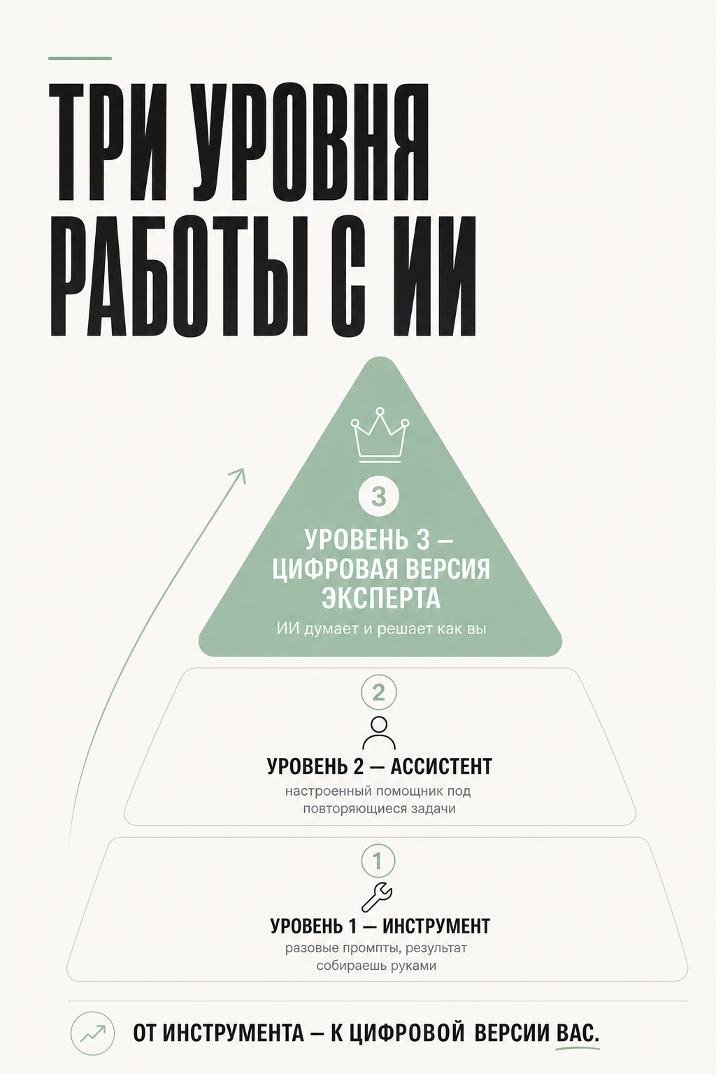 Три уровня работы с ИИ