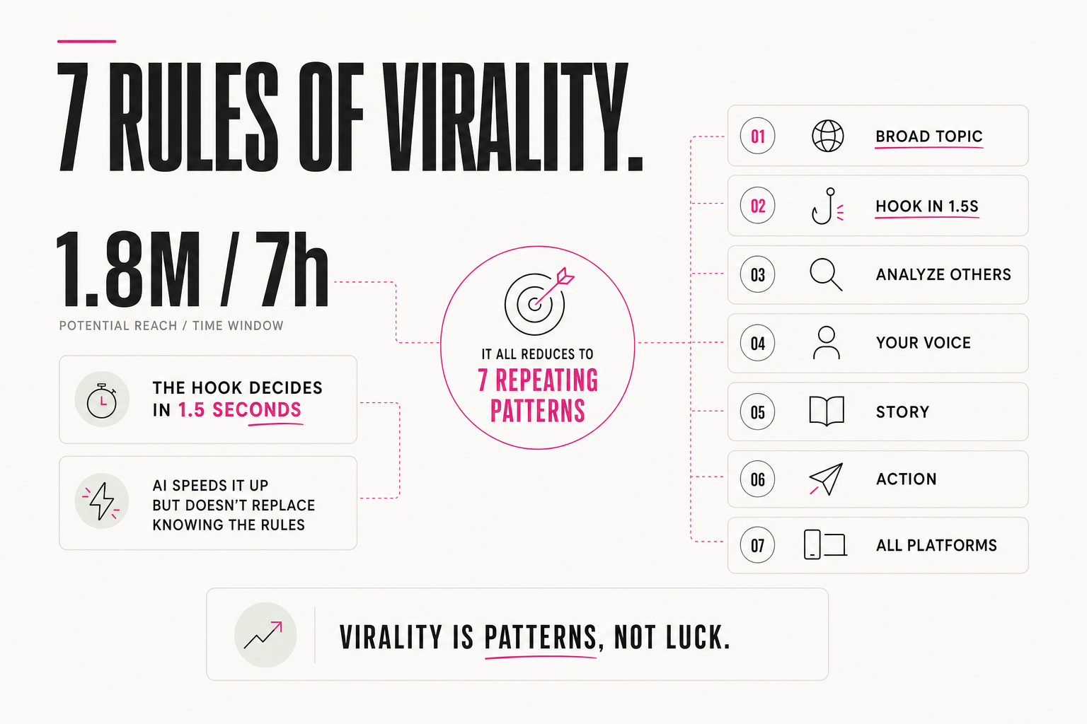7 rules of virality