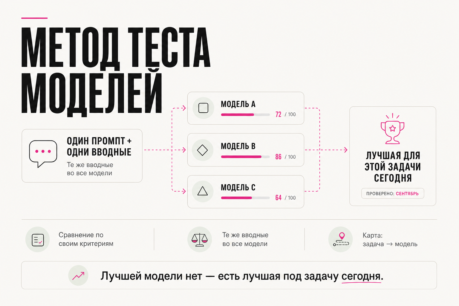 Один промпт и одни вводные — в несколько моделей, сравнение по своим критериям