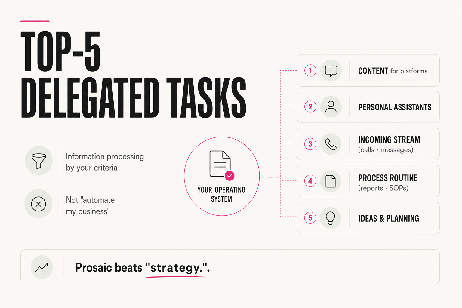 Top-5 tasks people delegate to AI