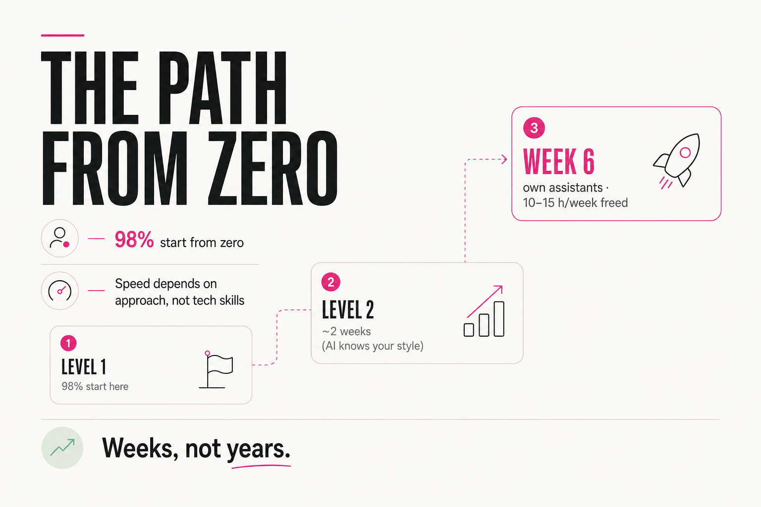The path from zero to working assistants