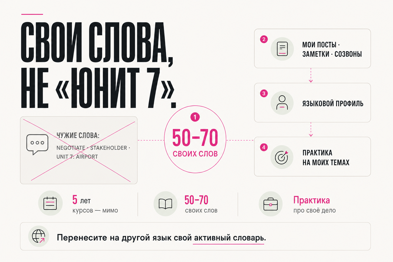 Чужие слова из учебника против личного словаря из своих материалов